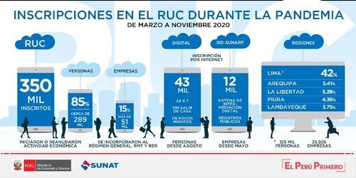 NOTA DE PRENSA: MÁS DE 350 MIL CONTRIBUYENTES SE INSCRIBIERON EN EL RUC DESDE EL INICIO DE LA PANDEMIA