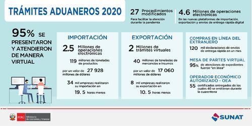 NOTA DE PRENSA: MÁS DEL 95% DE TRÁMITES ADUANEROS SE PRESENTARON Y ATENDIERON DE MANERA VIRTUAL EL 2020